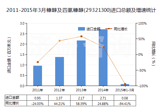2011-2015年3月糠醇及四氫糠醇(29321300)進(jìn)口總額及增速統(tǒng)計(jì)